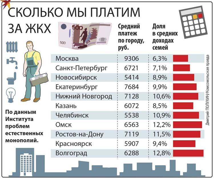Стало известно, на сколько увеличится в рублях платежка по жкх с 1 декабря 2022 года. рублевое повышение стоимости квитанций оплаты за коммунальные услуги и квартиру
