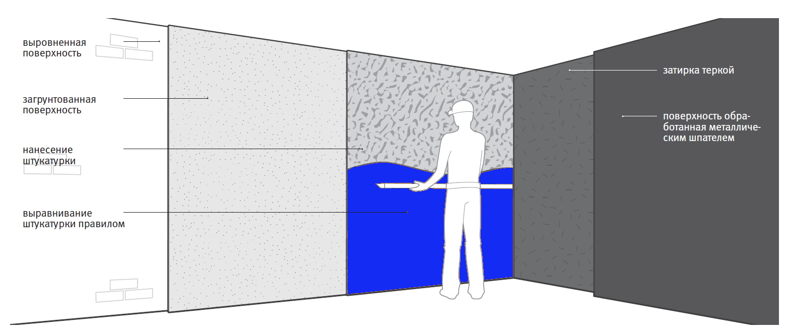 Гипсовая штукатурка: применение, как правильно разводить и штукатурить + видео, какой толщиной можно класть, расход на 1 м2 стены, плюсы и минусы, сколько сохнет состав на основе гипса, его технические характеристики и гост