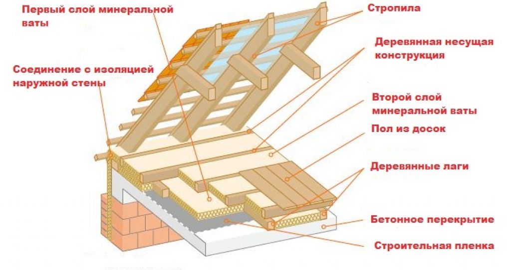 Схема утепления потолка в деревянном доме