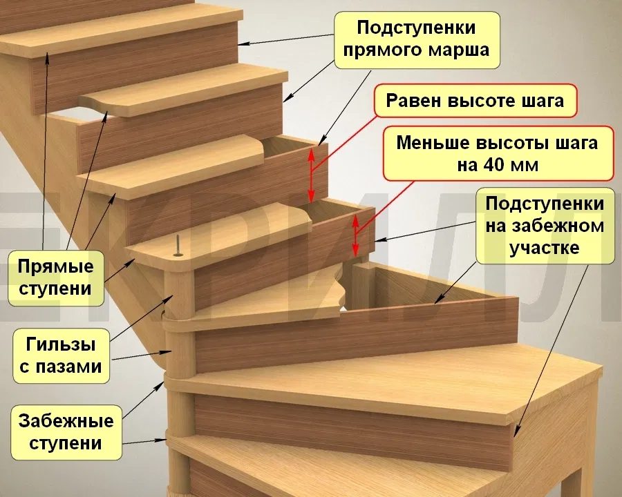 Пошаговая инструкция по самостоятельному изготовлению деревянной лестницы. монтаж деревянной лестницы пошаговая инструкция с описанием и фото, технология