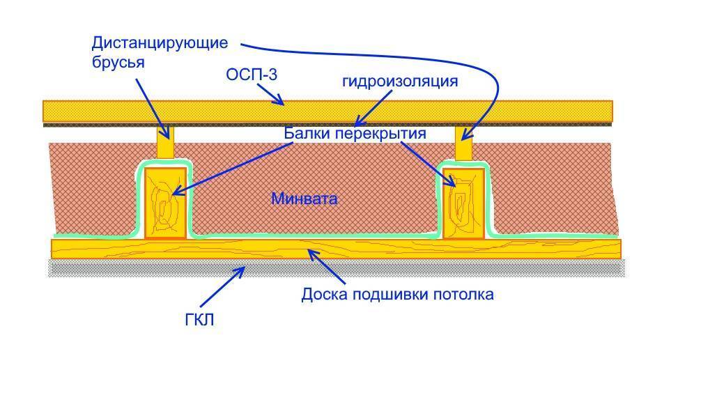 Пароизоляция для потолка в деревянном перекрытии: какой стороной стелить, укладка, монтаж