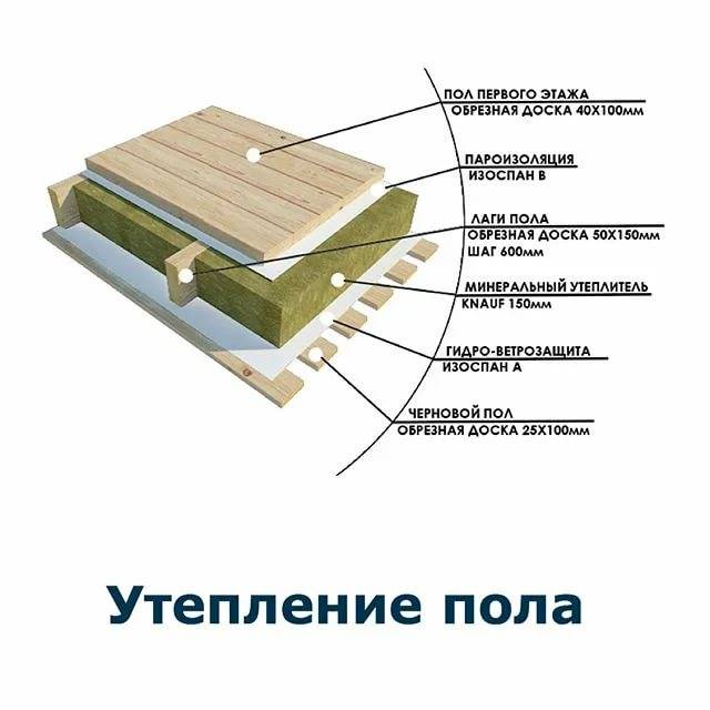 Полы в деревянном доме: какой пол и как сделать в деревянном доме, какие материалы использовать для устройства полов в деревянном доме
