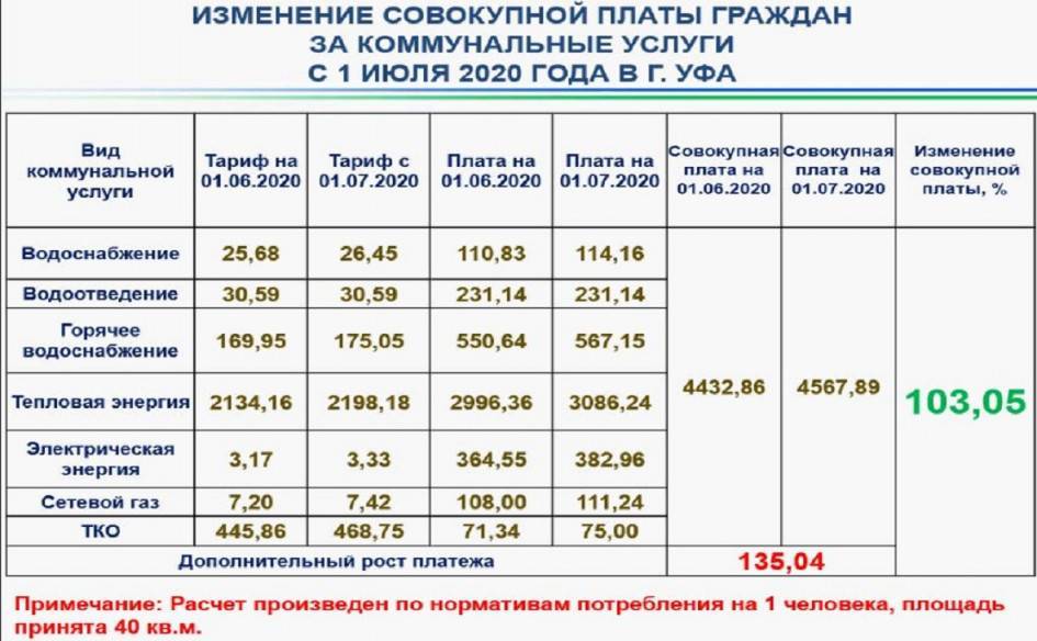 В большинстве регионов россии рост тарифа на коммунальные услуги - электричество, воду, газ, тепло - с 1 декабря составил 9%. таблица повышения жкх по регионам - снн-с какой новости начать?