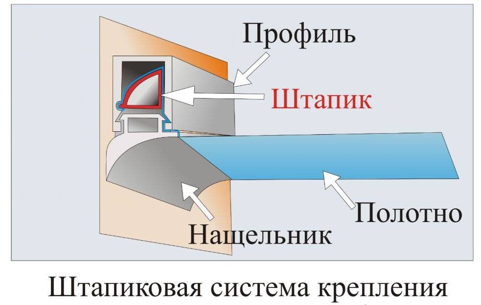 Как крепится натяжной потолок: штапиковая, гарпунная, клипсовая системы