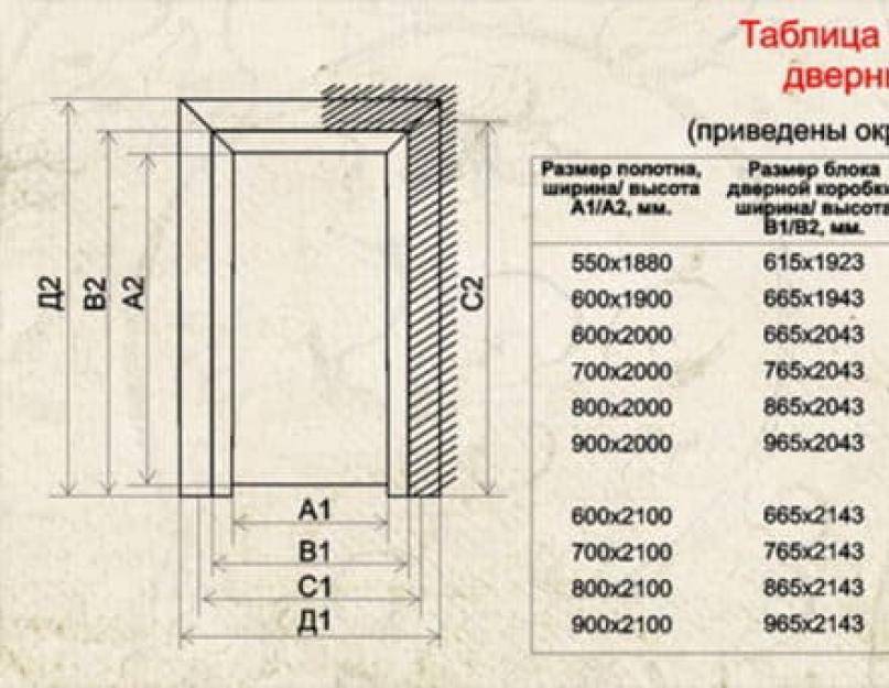 Стандартные размеры входных дверей: ширина и высота