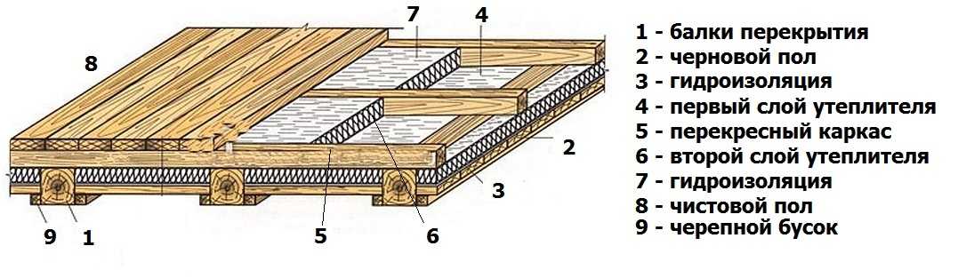 Как делать полы в деревянном доме?