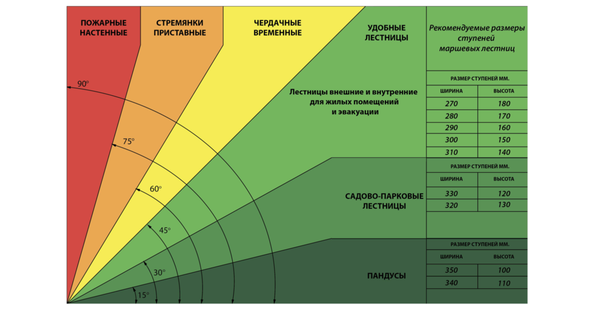 Какой ширины ступени лестницы. Угол наклона лестницы более 75 градусов. Угол наклона ступеней лестницы. Угол подъема лестницы на 2 этаж оптимальный наклона. Оптимальная ширина ступени лестницы.