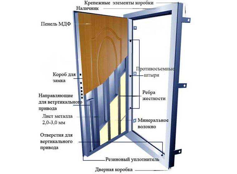 Особенности производства и конструкции входной двери - стальная линия