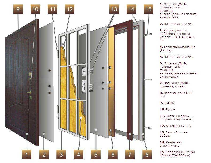 Технология изготовления входной металлической двери