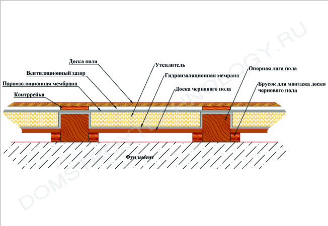 Утепление деревянного дома керамзитом — технология теплоизоляции пола, стен, потолка и перекрытий