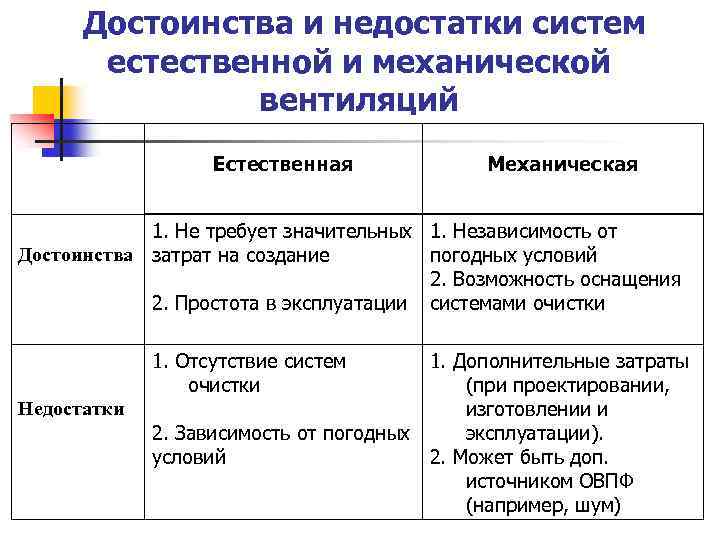 Самые эффективные виды вентиляции, недостатки и преимущества вентиляционных систем