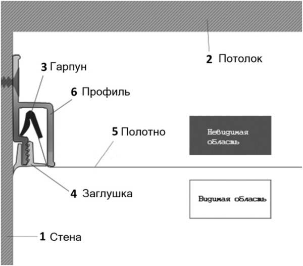 Схема натяжного потолка