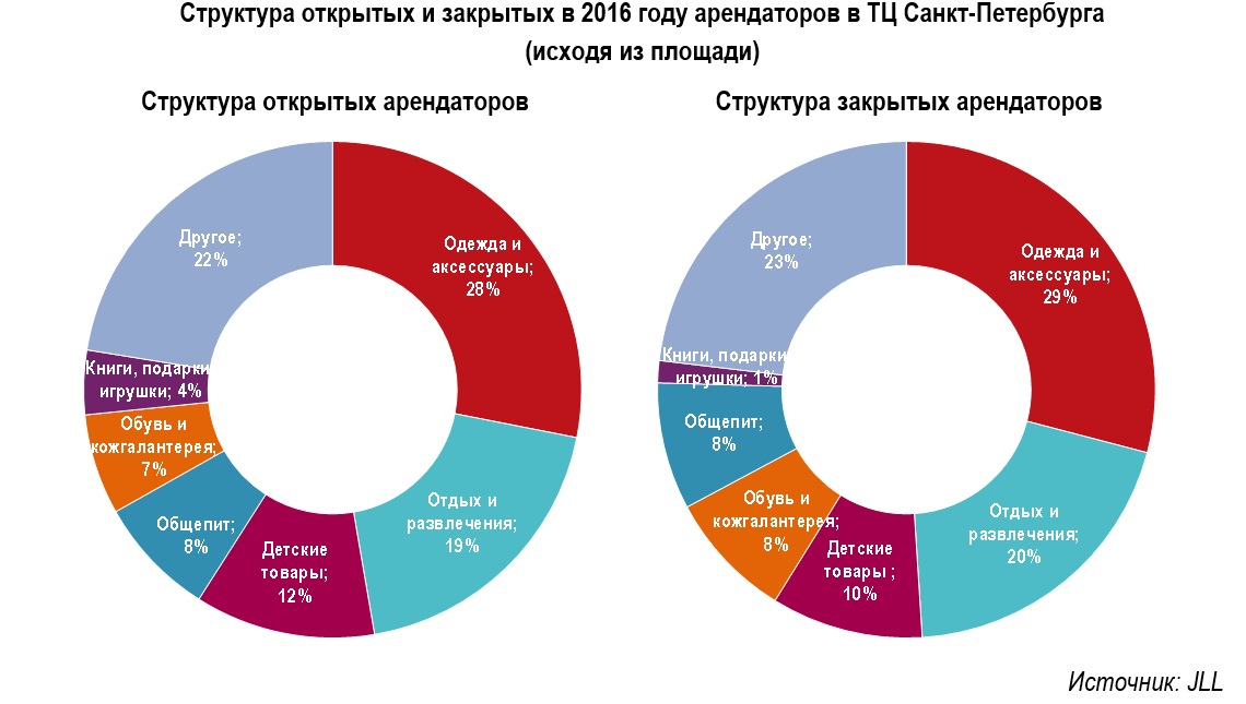 Структура площадей. Структура площадей магазина. Сегментация торговых центров. Структура арендаторов. Сегментация рынка СПБ.