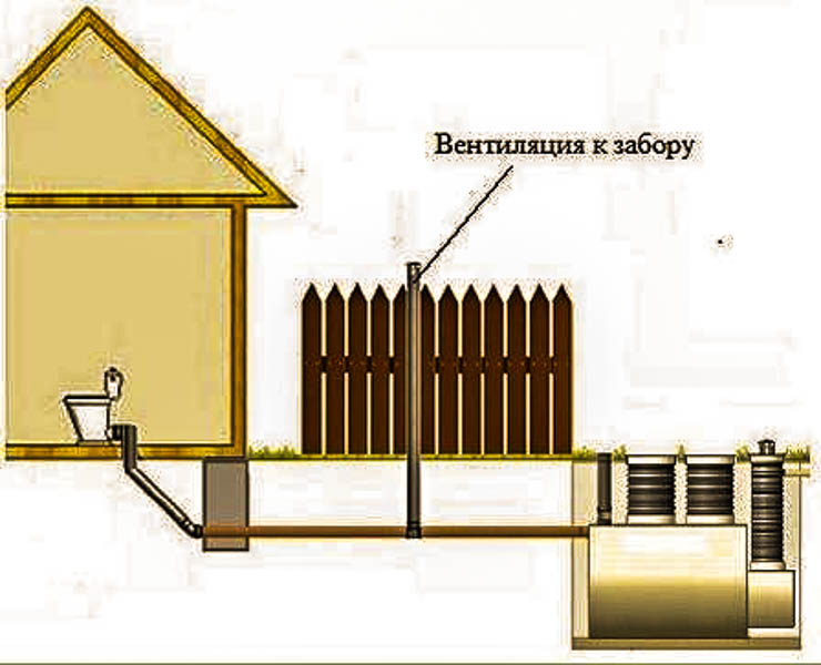 Вентиляция канализации: нужна ли она в частном доме, и по какой схеме ее делать?