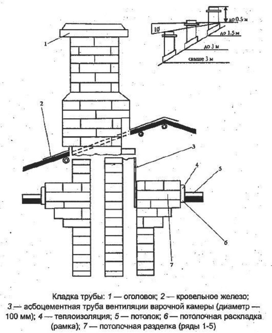 Правильный монтаж труб дымохода — как собрать и установить металлическую печную трубу