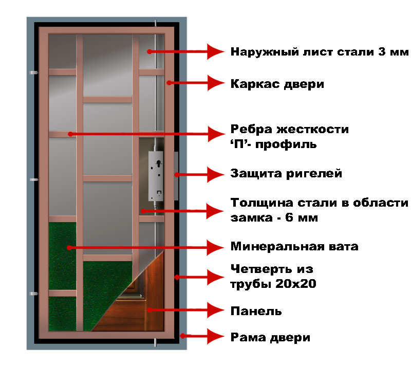 Технология изготовления входной металлической двери