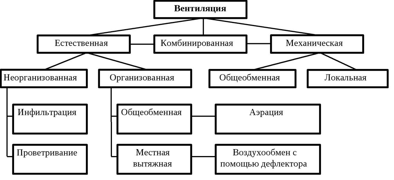 Виды вентиляции, преимущества и недостатки вентиляционных систем, их устройство – советы по ремонту