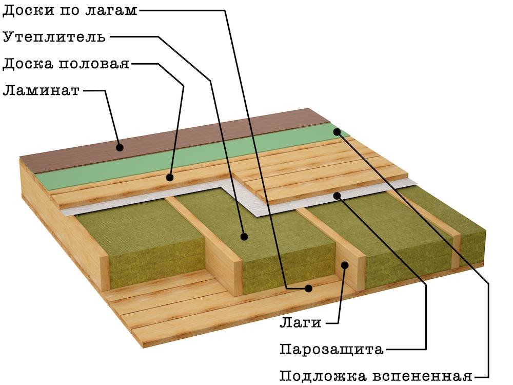 Полы в деревянном доме (33 фото): чем застелить черновую поверхность с деревянными перекрытиями, какие материалы входят в «пирог» пола, как произвести покраску