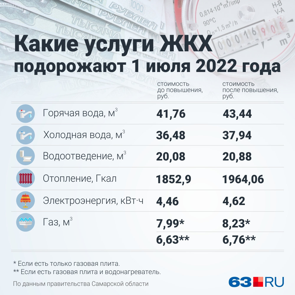 В россии с 1 июня повышаются тарифы на услуги жкх