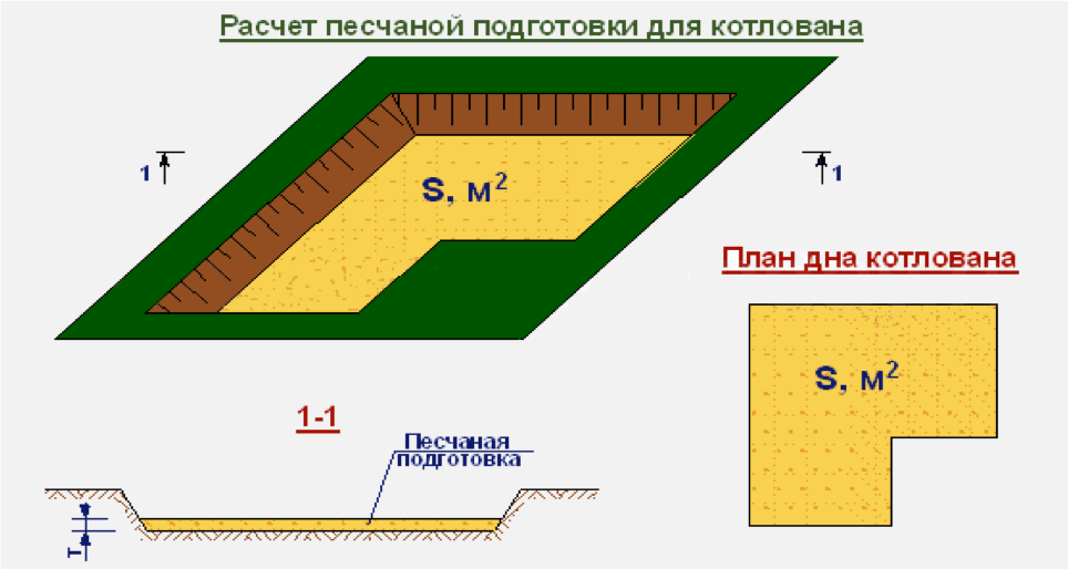 Калькулятор расчета количества гравийно-песчаной смеси для подушки фундамента