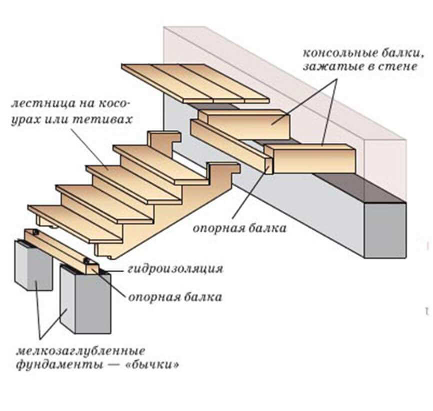Лестница из профильной трубы на второй этаж