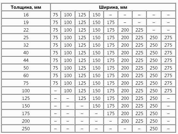 Размеры вагонки: толщина и ширина в таблице по гост – длина и высота, стандартные нормы вагонки