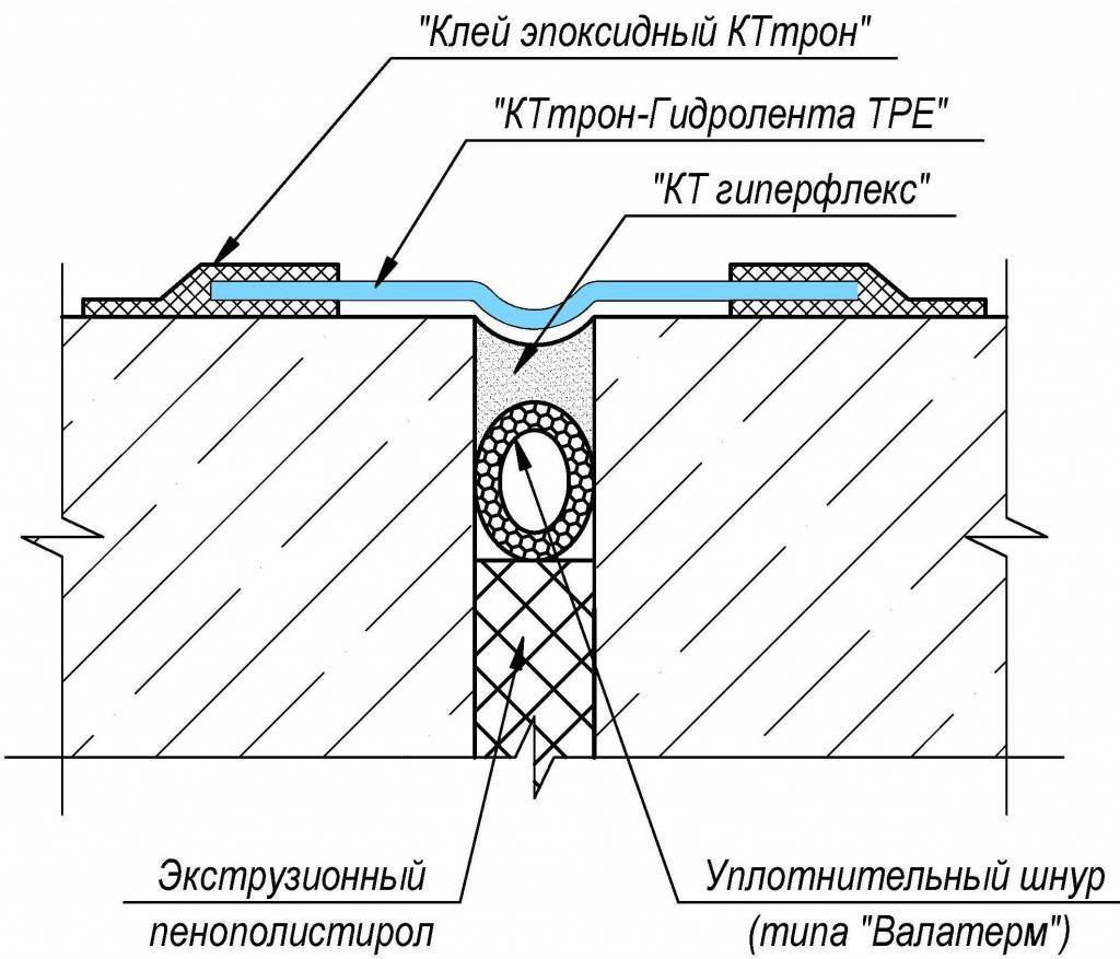 Типы гидроизоляции бетона: какой метод гидроизоляции лучше выбрать