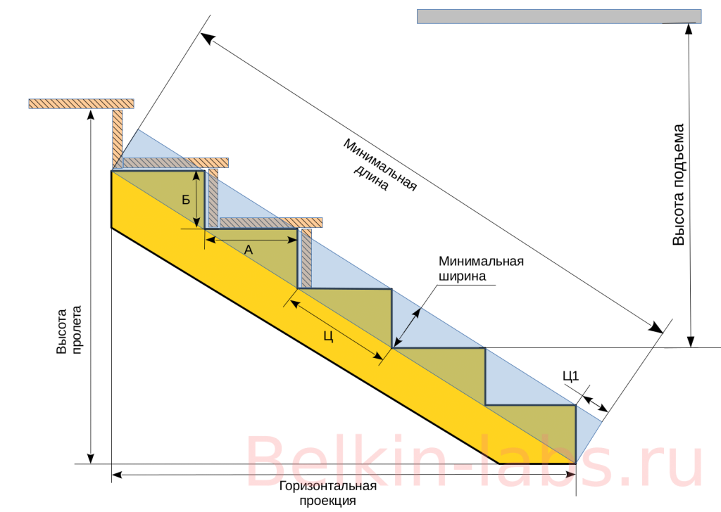 Алюминиевые лестницы: характеристики, особенности конструкции