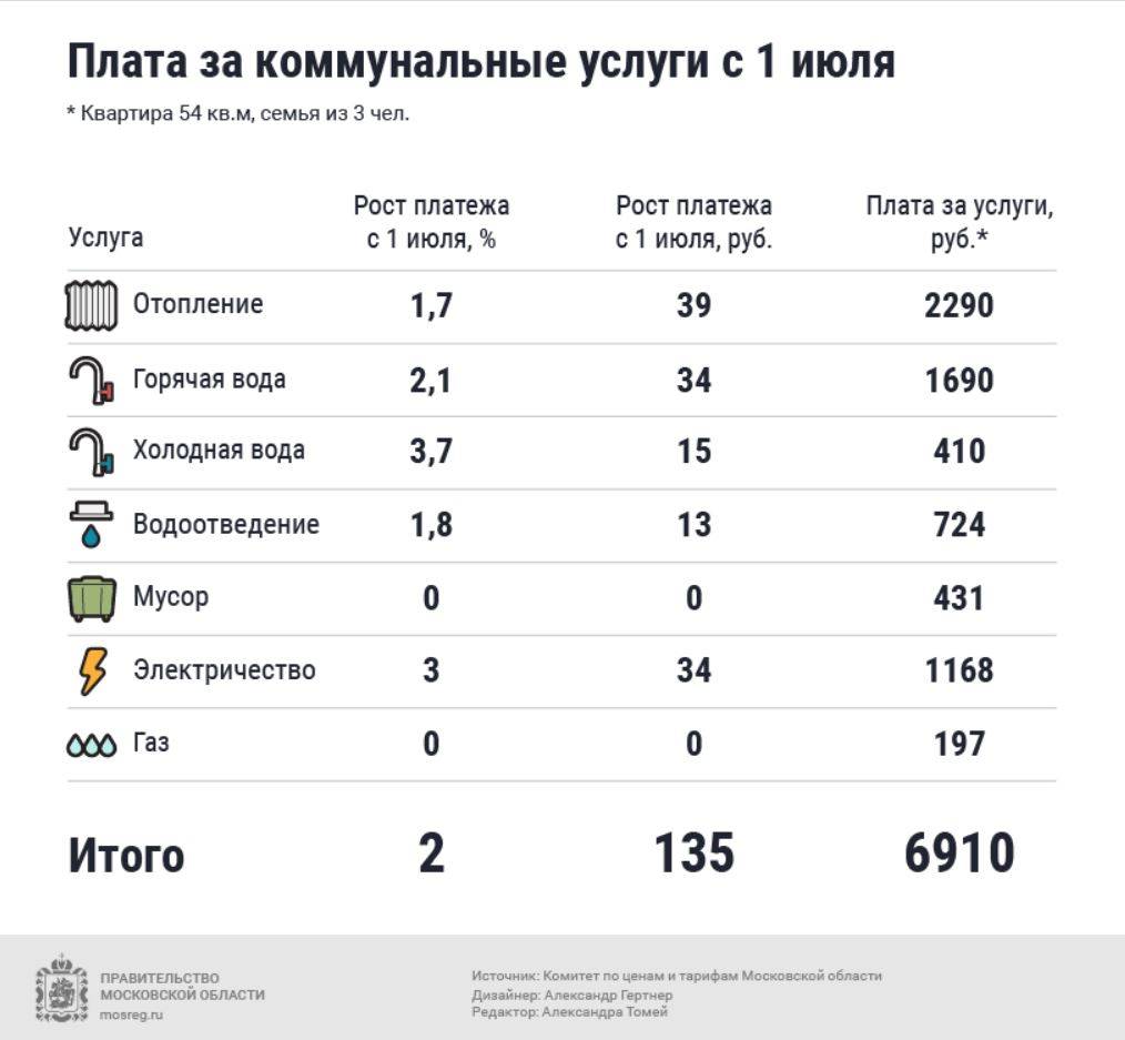 Как изменятся тарифы за коммуналку с 1 марта 2023 года | банки.ру