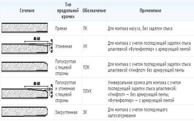 Толщина стены при звукоизоляции и шумоизоляции перегородок из гипсокартона